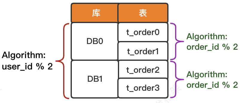 数据分片实现-只分库