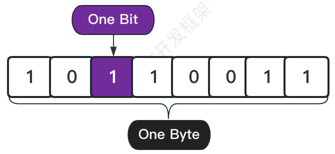 byte