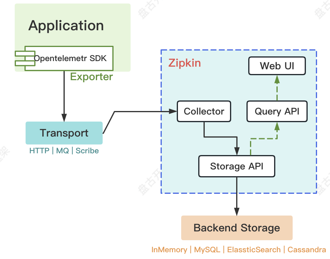 Zipkin系统架构图