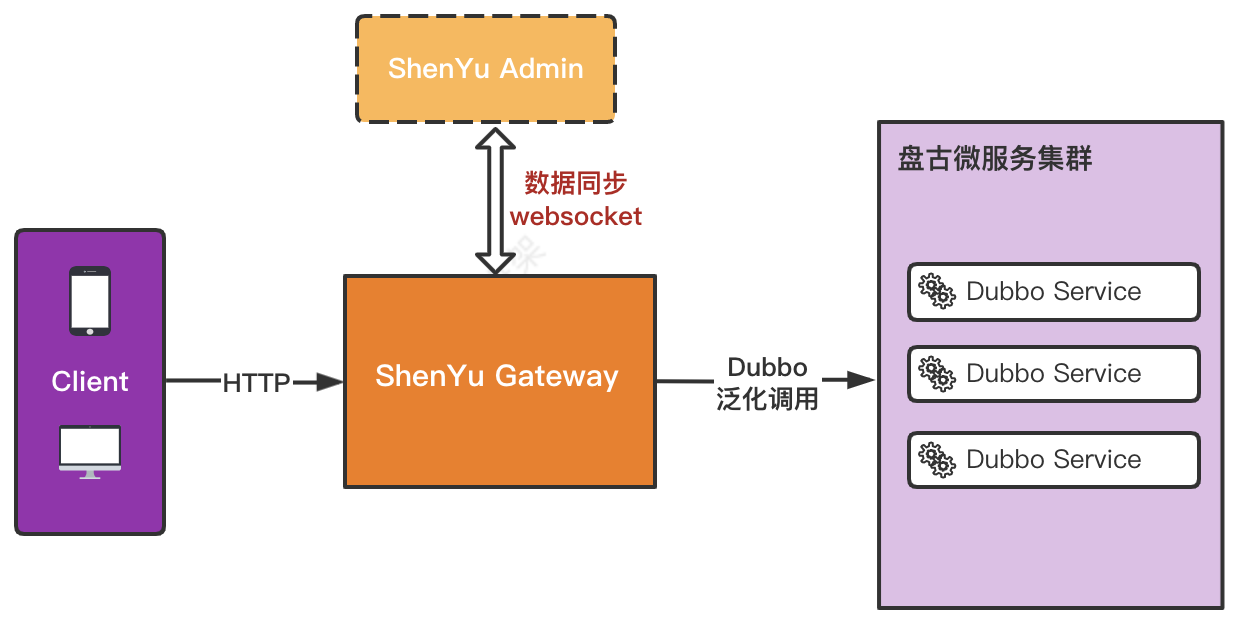 盘古网关系统