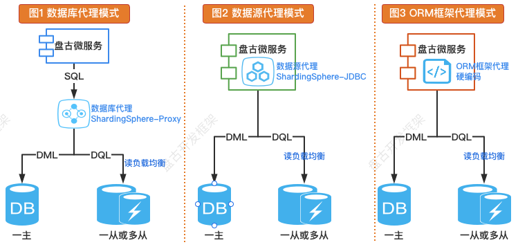 读写分离实现原理