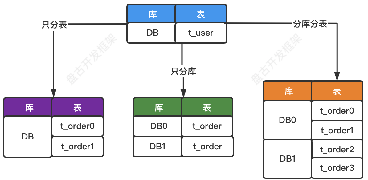 数据治理之数据分片