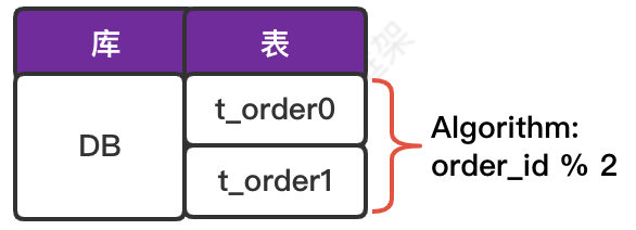 数据分片实现-只分表