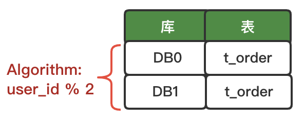 数据分片实现-只分库