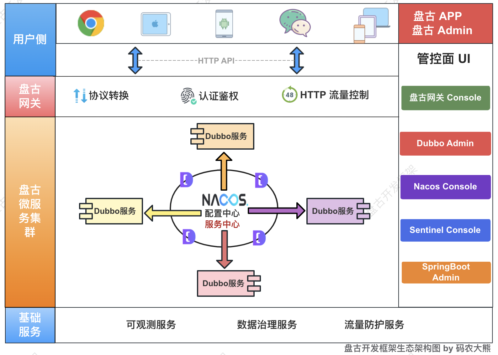 盘古开发框架生态架构图